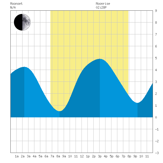 Oyster Landing tide chart for Thursday, August 24, 2023