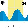 Oyster Landing tide chart for Thursday, August 24, 2023