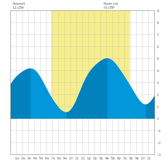 Oyster Landing tide chart for Friday, August 25, 2023