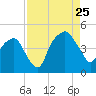 Oyster Landing tide chart for Friday, August 25, 2023