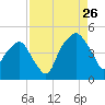 Oyster Landing tide chart for Saturday, August 26, 2023