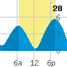 Oyster Landing tide chart for Monday, August 28, 2023