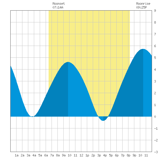 Oyster Landing tide chart for Wednesday, August 2, 2023