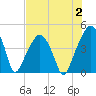 Oyster Landing tide chart for Wednesday, August 2, 2023