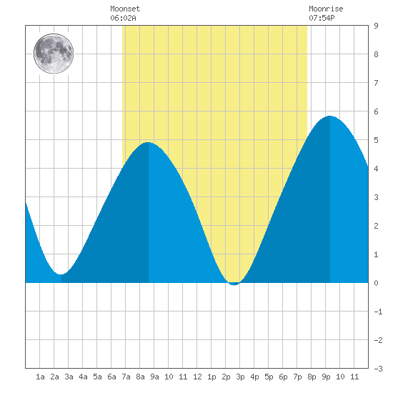 Oyster Landing tide chart for Wednesday, August 30, 2023