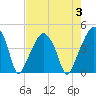 Oyster Landing tide chart for Thursday, August 3, 2023