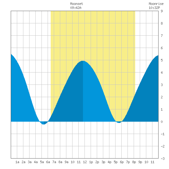 Oyster Landing tide chart for Friday, August 4, 2023
