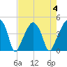 Oyster Landing tide chart for Friday, August 4, 2023