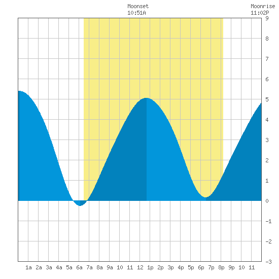 Oyster Landing tide chart for Saturday, August 5, 2023