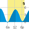 Oyster Landing tide chart for Saturday, August 5, 2023