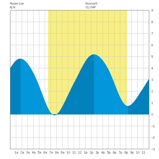 Oyster Landing tide chart for Monday, August 7, 2023