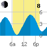 Oyster Landing tide chart for Tuesday, August 8, 2023