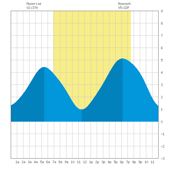 Oyster Landing tide chart for Sunday, September 10, 2023