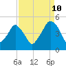 Oyster Landing tide chart for Sunday, September 10, 2023