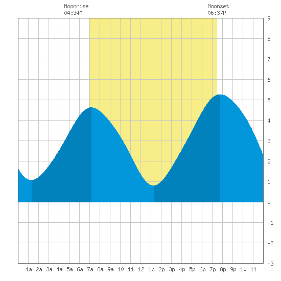 Oyster Landing tide chart for Tuesday, September 12, 2023