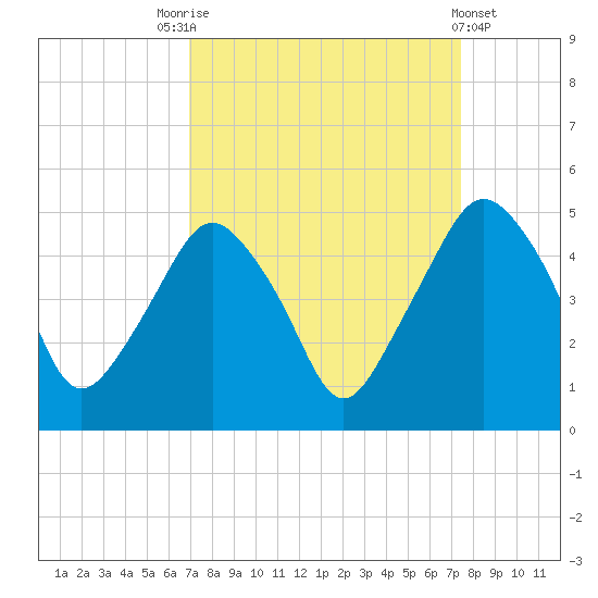 Oyster Landing tide chart for Wednesday, September 13, 2023