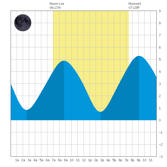 Oyster Landing tide chart for Thursday, September 14, 2023