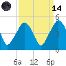 Oyster Landing tide chart for Thursday, September 14, 2023
