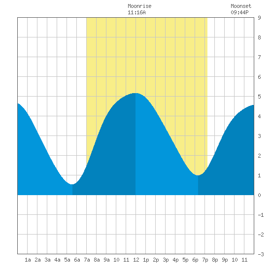 Oyster Landing tide chart for Tuesday, September 19, 2023