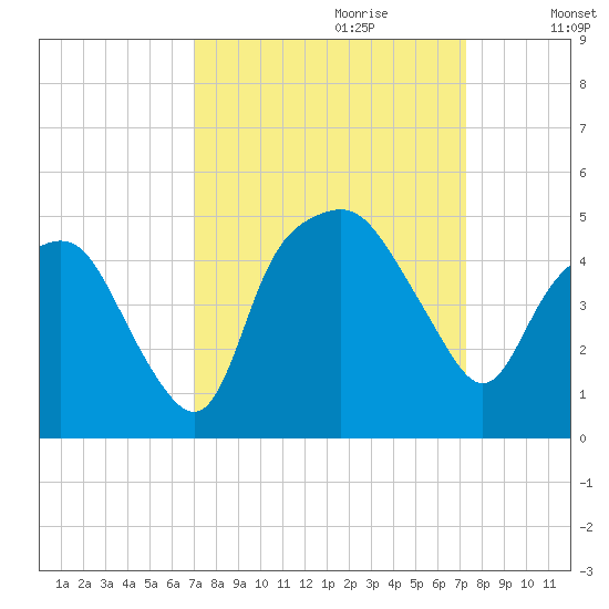 Oyster Landing tide chart for Thursday, September 21, 2023