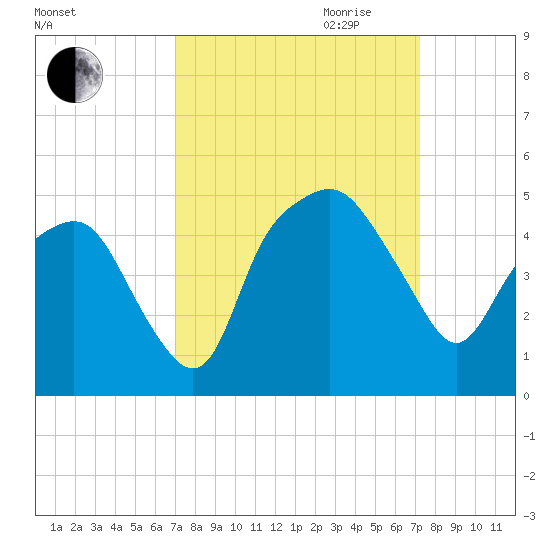 Oyster Landing tide chart for Friday, September 22, 2023