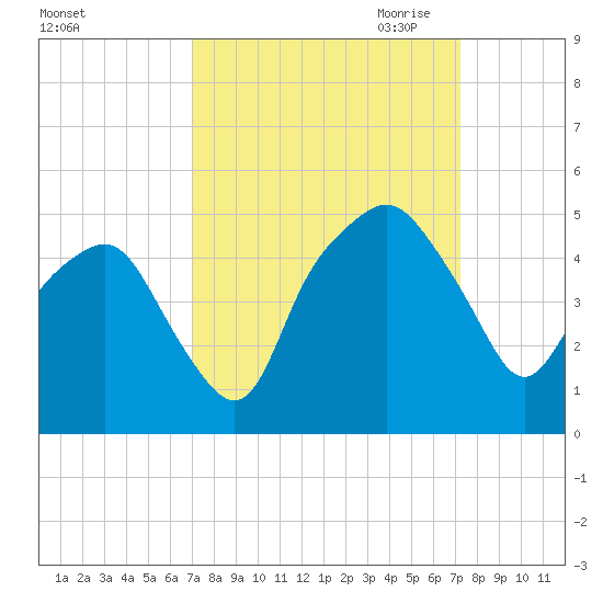 Oyster Landing tide chart for Saturday, September 23, 2023
