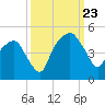 Oyster Landing tide chart for Saturday, September 23, 2023