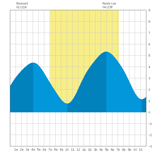 Oyster Landing tide chart for Sunday, September 24, 2023