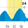 Oyster Landing tide chart for Sunday, September 24, 2023