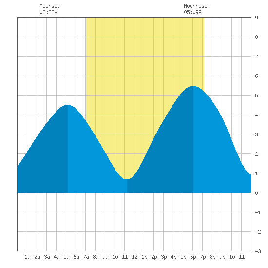 Oyster Landing tide chart for Monday, September 25, 2023