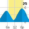Oyster Landing tide chart for Monday, September 25, 2023