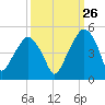 Oyster Landing tide chart for Tuesday, September 26, 2023