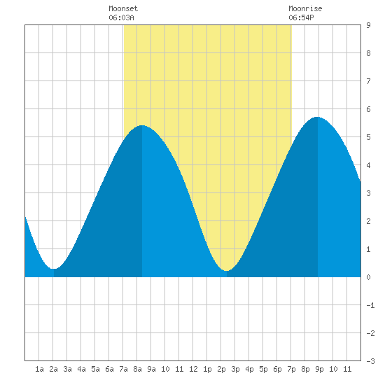 Oyster Landing tide chart for Thursday, September 28, 2023