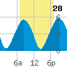 Oyster Landing tide chart for Thursday, September 28, 2023