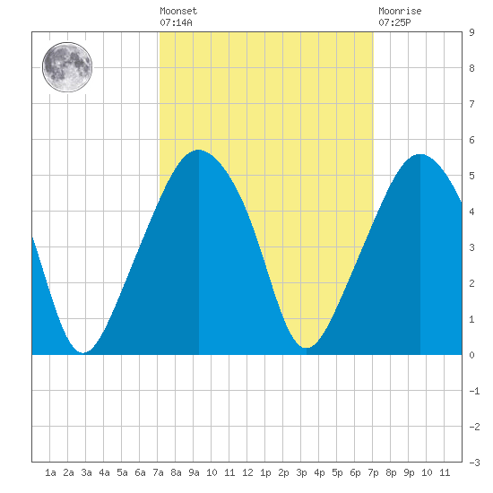 Oyster Landing tide chart for Friday, September 29, 2023