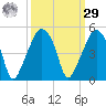 Oyster Landing tide chart for Friday, September 29, 2023