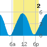 Oyster Landing tide chart for Saturday, September 2, 2023