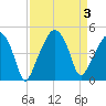 Oyster Landing tide chart for Sunday, September 3, 2023