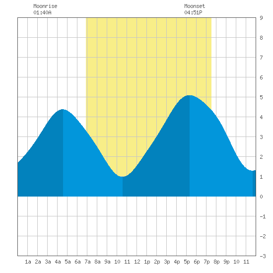 Oyster Landing tide chart for Saturday, September 9, 2023