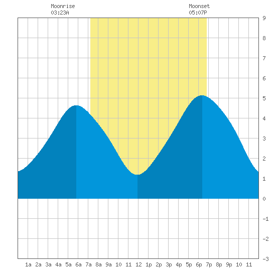 Oyster Landing tide chart for Tuesday, October 10, 2023
