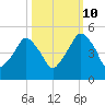 Oyster Landing tide chart for Tuesday, October 10, 2023