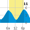 Oyster Landing tide chart for Wednesday, October 11, 2023