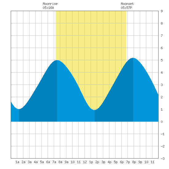 Oyster Landing tide chart for Thursday, October 12, 2023