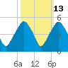Oyster Landing tide chart for Friday, October 13, 2023