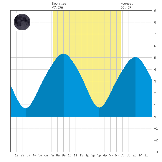 Oyster Landing tide chart for Saturday, October 14, 2023