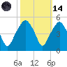 Oyster Landing tide chart for Saturday, October 14, 2023