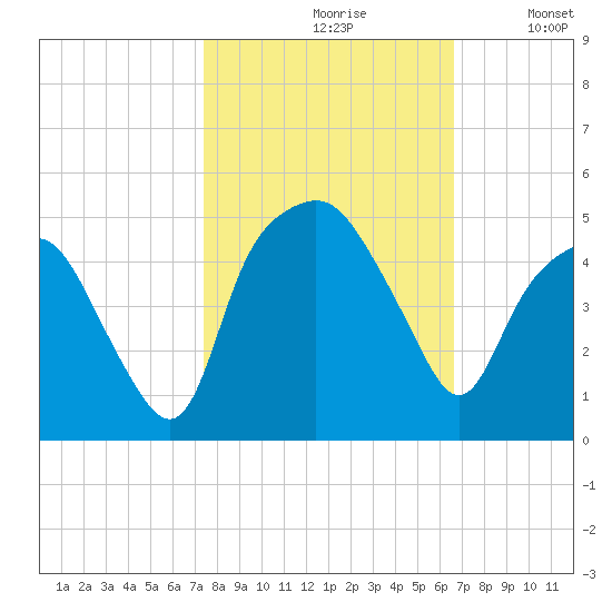 Oyster Landing tide chart for Thursday, October 19, 2023