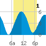 Oyster Landing tide chart for Sunday, October 1, 2023