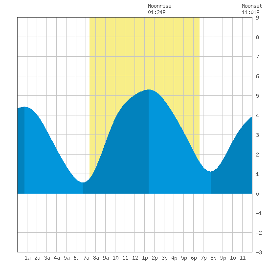 Oyster Landing tide chart for Friday, October 20, 2023