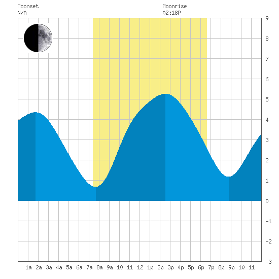 Oyster Landing tide chart for Saturday, October 21, 2023